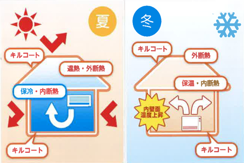 キルコートとは、夏涼しく冬暖かい、遮熱塗料を超えた+保湿を加えた断熱塗料である